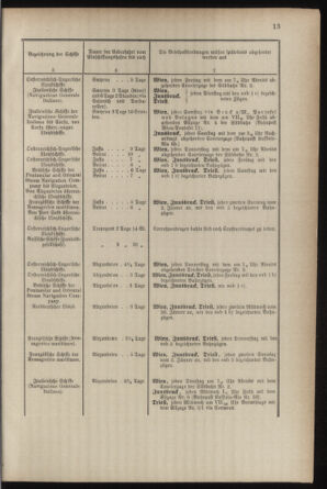 Post- und Telegraphen-Verordnungsblatt für das Verwaltungsgebiet des K.-K. Handelsministeriums 18870304 Seite: 17