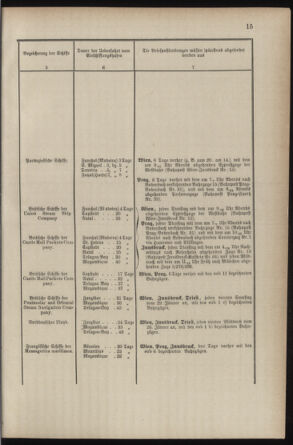 Post- und Telegraphen-Verordnungsblatt für das Verwaltungsgebiet des K.-K. Handelsministeriums 18870304 Seite: 19