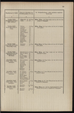 Post- und Telegraphen-Verordnungsblatt für das Verwaltungsgebiet des K.-K. Handelsministeriums 18870304 Seite: 33