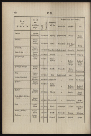 Post- und Telegraphen-Verordnungsblatt für das Verwaltungsgebiet des K.-K. Handelsministeriums 18870702 Seite: 2