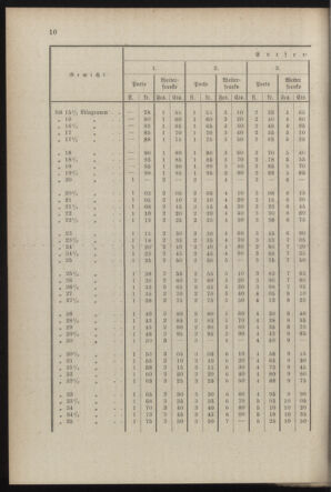 Post- und Telegraphen-Verordnungsblatt für das Verwaltungsgebiet des K.-K. Handelsministeriums 18870724 Seite: 36