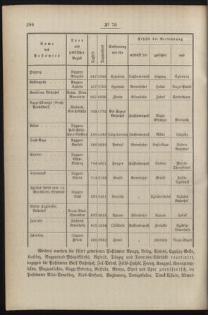 Post- und Telegraphen-Verordnungsblatt für das Verwaltungsgebiet des K.-K. Handelsministeriums 18870808 Seite: 2