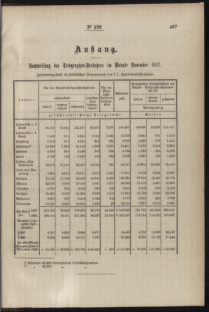 Post- und Telegraphen-Verordnungsblatt für das Verwaltungsgebiet des K.-K. Handelsministeriums 18871229 Seite: 7