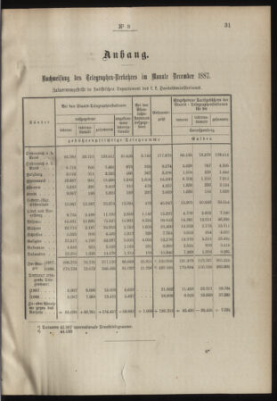 Post- und Telegraphen-Verordnungsblatt für das Verwaltungsgebiet des K.-K. Handelsministeriums 18880201 Seite: 3