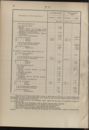 Post- und Telegraphen-Verordnungsblatt für das Verwaltungsgebiet des K.-K. Handelsministeriums 18880229 Seite: 6