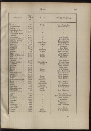 Post- und Telegraphen-Verordnungsblatt für das Verwaltungsgebiet des K.-K. Handelsministeriums 18880726 Seite: 3