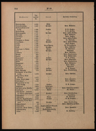 Post- und Telegraphen-Verordnungsblatt für das Verwaltungsgebiet des K.-K. Handelsministeriums 18880801 Seite: 6