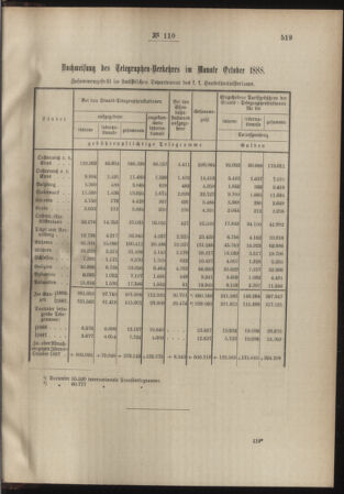 Post- und Telegraphen-Verordnungsblatt für das Verwaltungsgebiet des K.-K. Handelsministeriums 18881212 Seite: 3