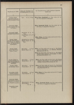 Post- und Telegraphen-Verordnungsblatt für das Verwaltungsgebiet des K.-K. Handelsministeriums 18890122 Seite: 27