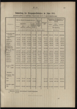 Post- und Telegraphen-Verordnungsblatt für das Verwaltungsgebiet des K.-K. Handelsministeriums 18890218 Seite: 3