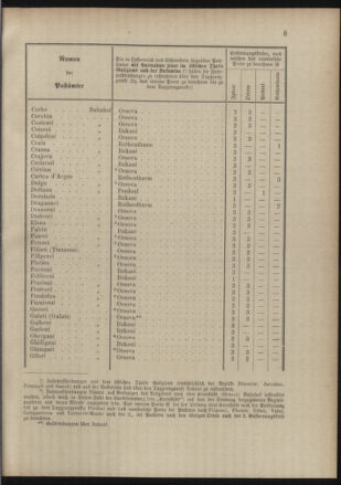 Post- und Telegraphen-Verordnungsblatt für das Verwaltungsgebiet des K.-K. Handelsministeriums 18890528 Seite: 7