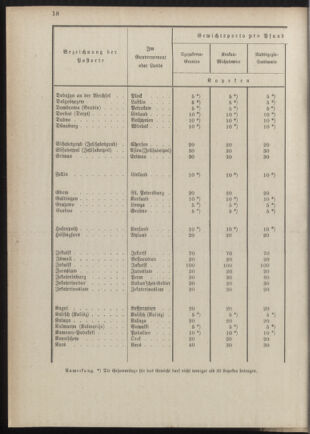 Post- und Telegraphen-Verordnungsblatt für das Verwaltungsgebiet des K.-K. Handelsministeriums 18890719 Seite: 18