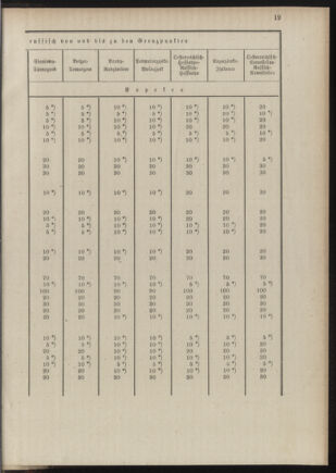 Post- und Telegraphen-Verordnungsblatt für das Verwaltungsgebiet des K.-K. Handelsministeriums 18890719 Seite: 19