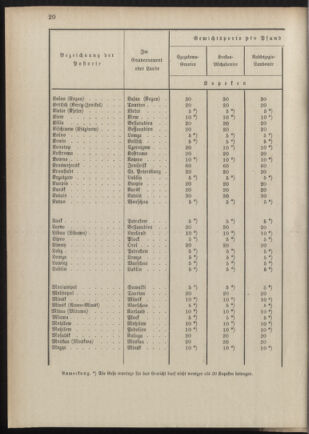 Post- und Telegraphen-Verordnungsblatt für das Verwaltungsgebiet des K.-K. Handelsministeriums 18890719 Seite: 20