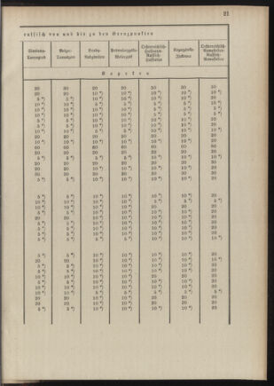 Post- und Telegraphen-Verordnungsblatt für das Verwaltungsgebiet des K.-K. Handelsministeriums 18890719 Seite: 21