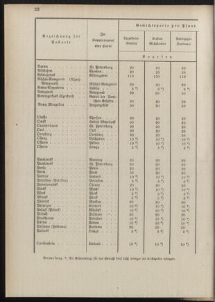 Post- und Telegraphen-Verordnungsblatt für das Verwaltungsgebiet des K.-K. Handelsministeriums 18890719 Seite: 22