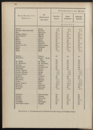 Post- und Telegraphen-Verordnungsblatt für das Verwaltungsgebiet des K.-K. Handelsministeriums 18890719 Seite: 24