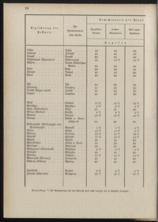 Post- und Telegraphen-Verordnungsblatt für das Verwaltungsgebiet des K.-K. Handelsministeriums 18890719 Seite: 26