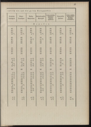 Post- und Telegraphen-Verordnungsblatt für das Verwaltungsgebiet des K.-K. Handelsministeriums 18890719 Seite: 27