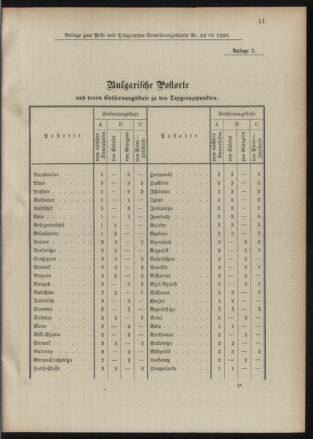 Post- und Telegraphen-Verordnungsblatt für das Verwaltungsgebiet des K.-K. Handelsministeriums 18890805 Seite: 7