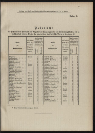 Post- und Telegraphen-Verordnungsblatt für das Verwaltungsgebiet des K.-K. Handelsministeriums 18890830 Seite: 5