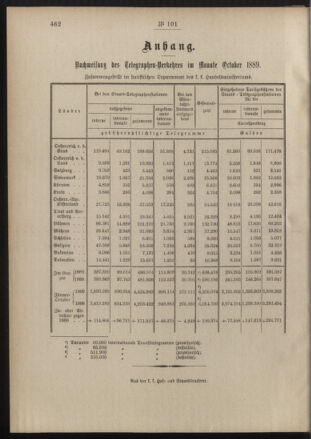 Post- und Telegraphen-Verordnungsblatt für das Verwaltungsgebiet des K.-K. Handelsministeriums 18891210 Seite: 8