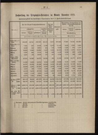 Post- und Telegraphen-Verordnungsblatt für das Verwaltungsgebiet des K.-K. Handelsministeriums 18900115 Seite: 7