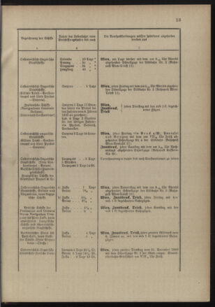 Post- und Telegraphen-Verordnungsblatt für das Verwaltungsgebiet des K.-K. Handelsministeriums 18900131 Seite: 17