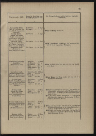 Post- und Telegraphen-Verordnungsblatt für das Verwaltungsgebiet des K.-K. Handelsministeriums 18900131 Seite: 29