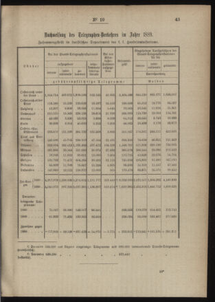 Post- und Telegraphen-Verordnungsblatt für das Verwaltungsgebiet des K.-K. Handelsministeriums 18900203 Seite: 3