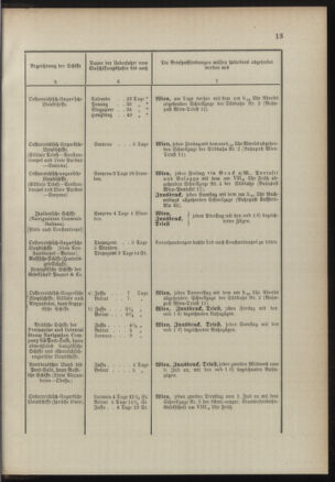 Post- und Telegraphen-Verordnungsblatt für das Verwaltungsgebiet des K.-K. Handelsministeriums 18900714 Seite: 17