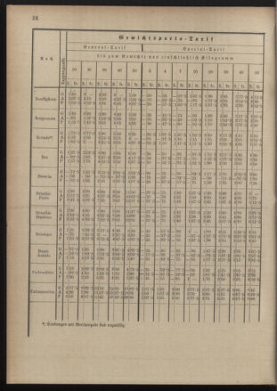 Post- und Telegraphen-Verordnungsblatt für das Verwaltungsgebiet des K.-K. Handelsministeriums 18900822 Seite: 28