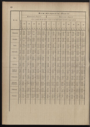 Post- und Telegraphen-Verordnungsblatt für das Verwaltungsgebiet des K.-K. Handelsministeriums 18900822 Seite: 50