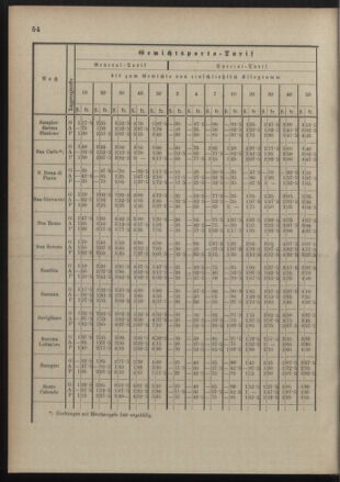 Post- und Telegraphen-Verordnungsblatt für das Verwaltungsgebiet des K.-K. Handelsministeriums 18900822 Seite: 58