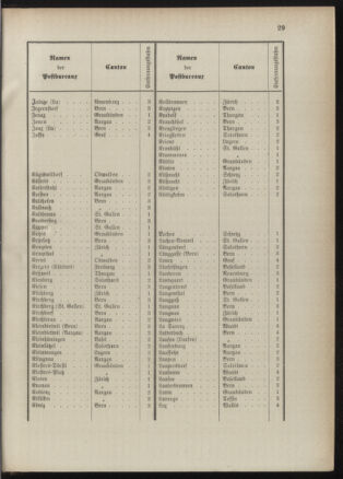 Post- und Telegraphen-Verordnungsblatt für das Verwaltungsgebiet des K.-K. Handelsministeriums 18900930 Seite: 12