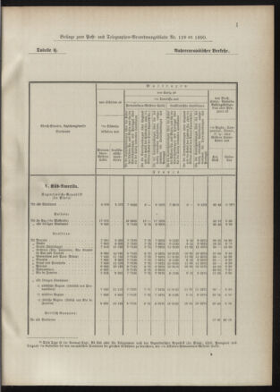 Post- und Telegraphen-Verordnungsblatt für das Verwaltungsgebiet des K.-K. Handelsministeriums 18901208 Seite: 9