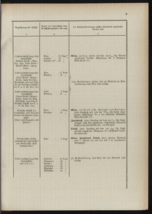 Post- und Telegraphen-Verordnungsblatt für das Verwaltungsgebiet des K.-K. Handelsministeriums 18910117 Seite: 13