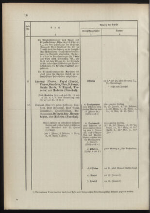 Post- und Telegraphen-Verordnungsblatt für das Verwaltungsgebiet des K.-K. Handelsministeriums 18910117 Seite: 20