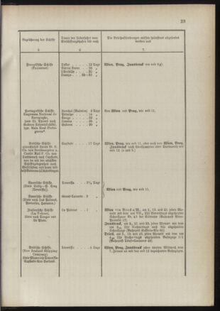 Post- und Telegraphen-Verordnungsblatt für das Verwaltungsgebiet des K.-K. Handelsministeriums 18910117 Seite: 27