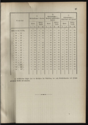 Post- und Telegraphen-Verordnungsblatt für das Verwaltungsgebiet des K.-K. Handelsministeriums 18910208 Seite: 9