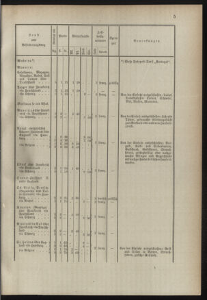 Post- und Telegraphen-Verordnungsblatt für das Verwaltungsgebiet des K.-K. Handelsministeriums 18910424 Seite: 5