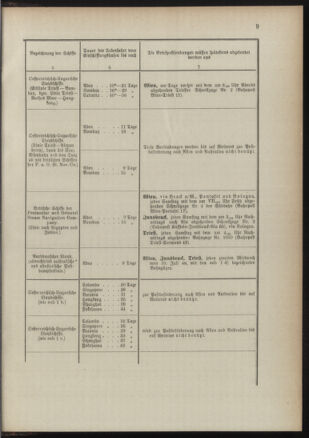 Post- und Telegraphen-Verordnungsblatt für das Verwaltungsgebiet des K.-K. Handelsministeriums 18910725 Seite: 13