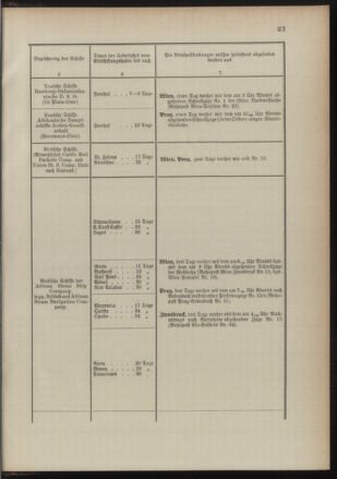 Post- und Telegraphen-Verordnungsblatt für das Verwaltungsgebiet des K.-K. Handelsministeriums 18910725 Seite: 27