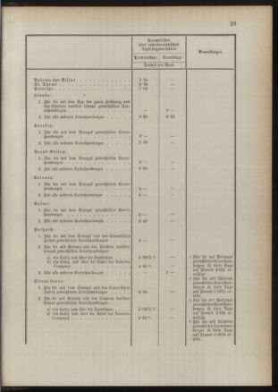 Post- und Telegraphen-Verordnungsblatt für das Verwaltungsgebiet des K.-K. Handelsministeriums 18910829 Seite: 27