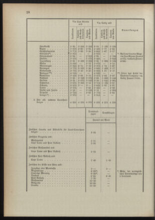 Post- und Telegraphen-Verordnungsblatt für das Verwaltungsgebiet des K.-K. Handelsministeriums 18910829 Seite: 32