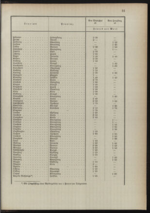 Post- und Telegraphen-Verordnungsblatt für das Verwaltungsgebiet des K.-K. Handelsministeriums 18910829 Seite: 35