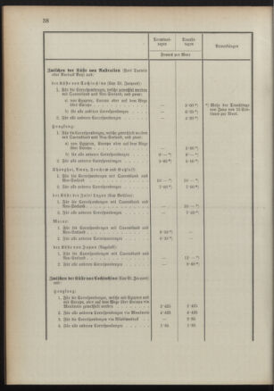 Post- und Telegraphen-Verordnungsblatt für das Verwaltungsgebiet des K.-K. Handelsministeriums 18910829 Seite: 42