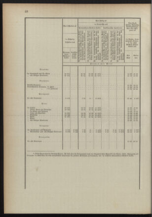 Post- und Telegraphen-Verordnungsblatt für das Verwaltungsgebiet des K.-K. Handelsministeriums 18910829 Seite: 52