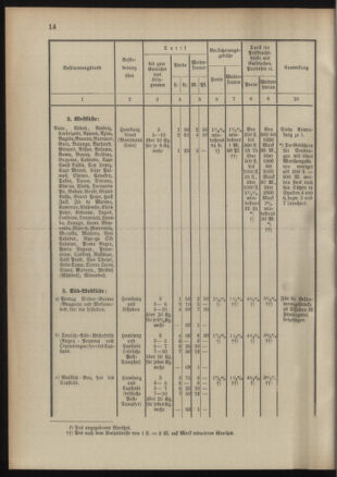 Post- und Telegraphen-Verordnungsblatt für das Verwaltungsgebiet des K.-K. Handelsministeriums 18910921 Seite: 10