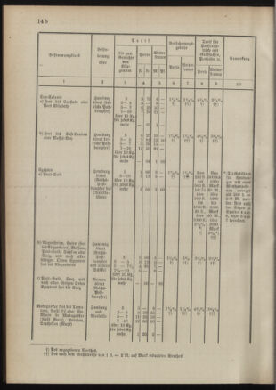 Post- und Telegraphen-Verordnungsblatt für das Verwaltungsgebiet des K.-K. Handelsministeriums 18910921 Seite: 12